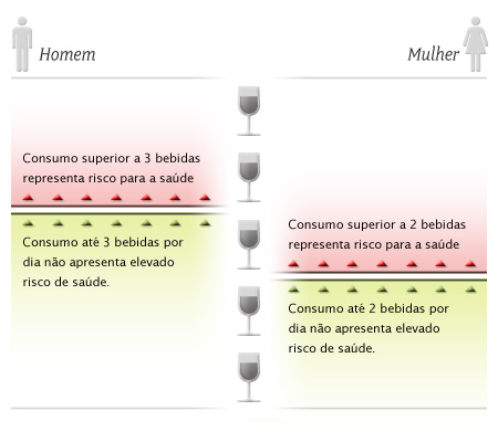 Gráfico Consumo Moderado de Vinho